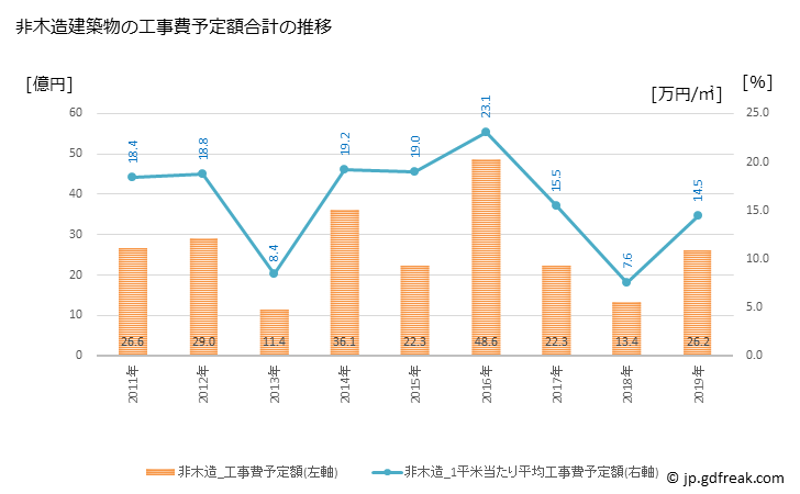 グラフ 年次 富津市(ﾌﾂﾂｼ 千葉県)の建築着工の動向 非木造建築物の工事費予定額合計の推移