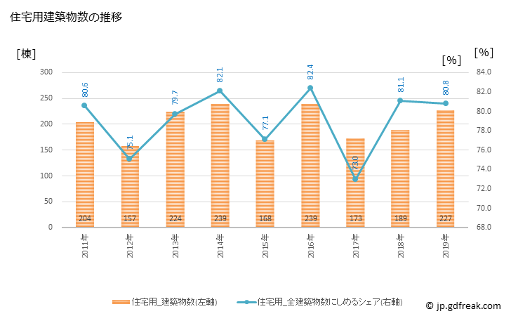 グラフ 年次 富津市(ﾌﾂﾂｼ 千葉県)の建築着工の動向 住宅用建築物数の推移