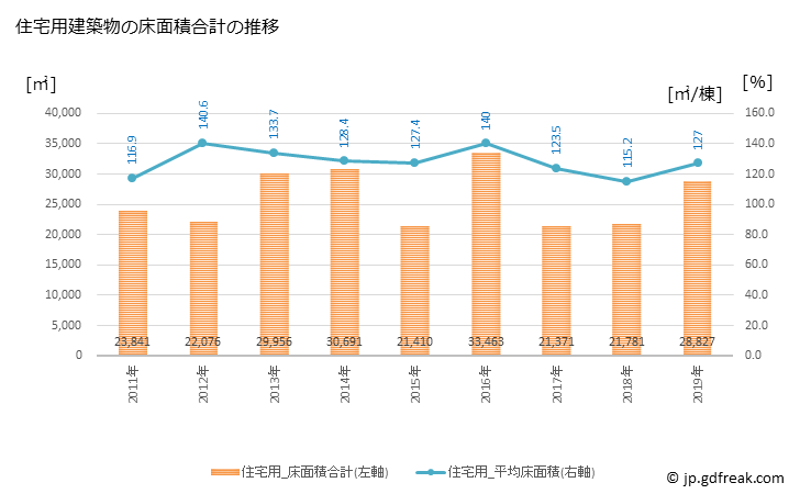 グラフ 年次 富津市(ﾌﾂﾂｼ 千葉県)の建築着工の動向 住宅用建築物の床面積合計の推移