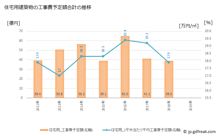 グラフ 年次 富津市(ﾌﾂﾂｼ 千葉県)の建築着工の動向 住宅用建築物の工事費予定額合計の推移