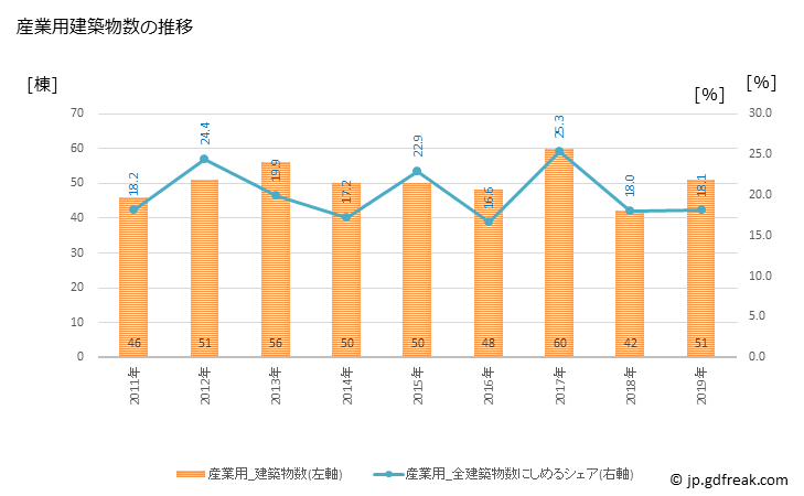 グラフ 年次 富津市(ﾌﾂﾂｼ 千葉県)の建築着工の動向 産業用建築物数の推移