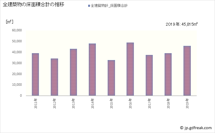 グラフ 年次 富津市(ﾌﾂﾂｼ 千葉県)の建築着工の動向 全建築物の床面積合計の推移