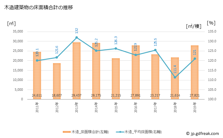 グラフ 年次 富津市(ﾌﾂﾂｼ 千葉県)の建築着工の動向 木造建築物の床面積合計の推移