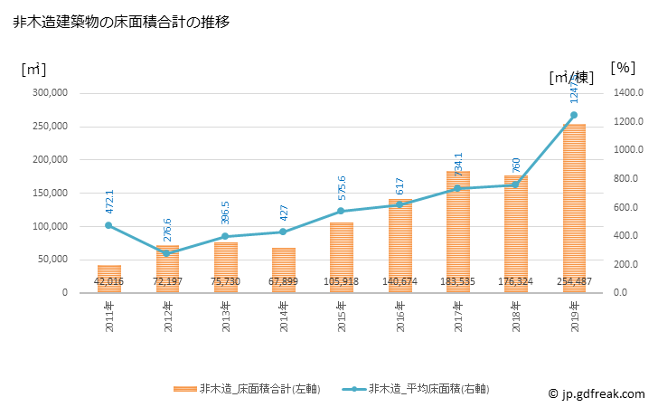 グラフ 年次 浦安市(ｳﾗﾔｽｼ 千葉県)の建築着工の動向 非木造建築物の床面積合計の推移