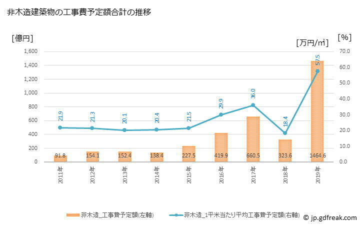 グラフ 年次 浦安市(ｳﾗﾔｽｼ 千葉県)の建築着工の動向 非木造建築物の工事費予定額合計の推移