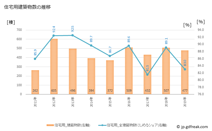 グラフ 年次 浦安市(ｳﾗﾔｽｼ 千葉県)の建築着工の動向 住宅用建築物数の推移