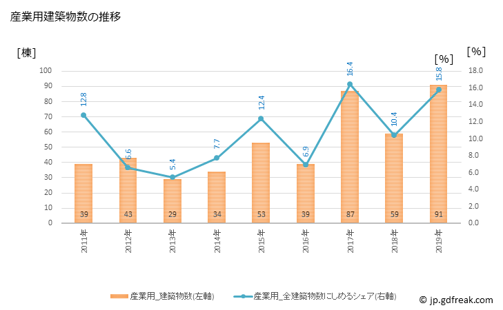 グラフ 年次 浦安市(ｳﾗﾔｽｼ 千葉県)の建築着工の動向 産業用建築物数の推移