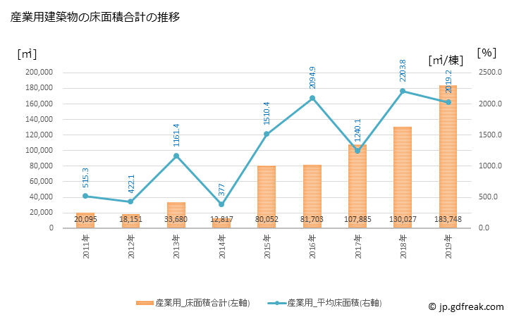 グラフ 年次 浦安市(ｳﾗﾔｽｼ 千葉県)の建築着工の動向 産業用建築物の床面積合計の推移
