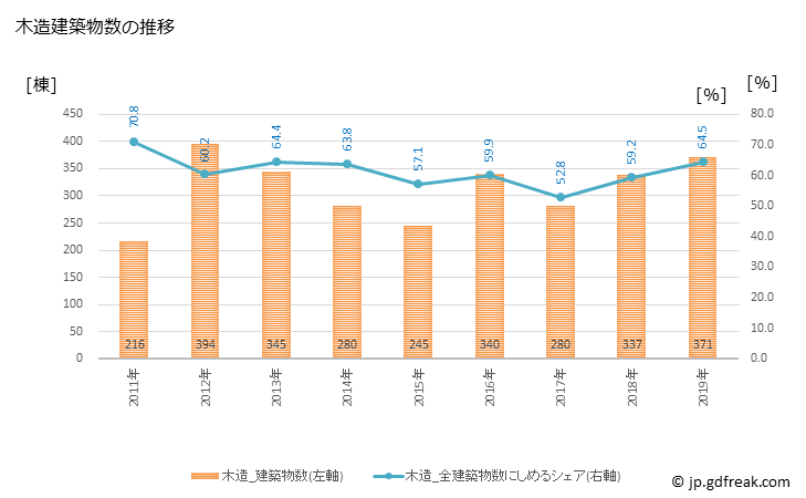 グラフ 年次 浦安市(ｳﾗﾔｽｼ 千葉県)の建築着工の動向 木造建築物数の推移
