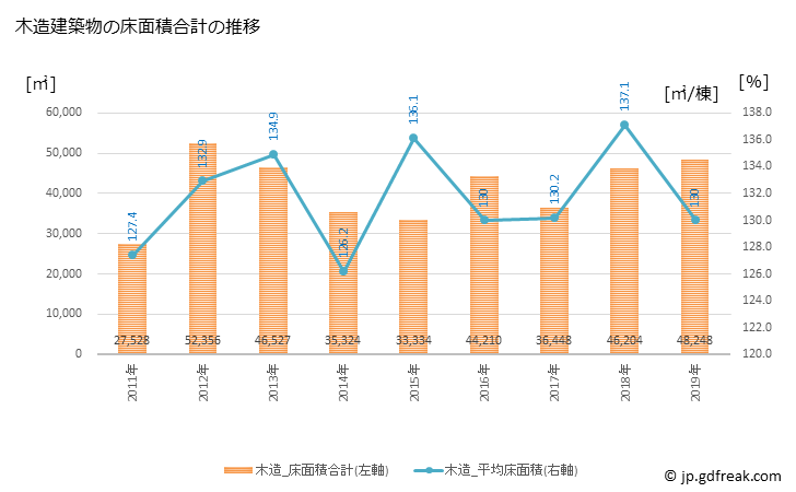 グラフ 年次 浦安市(ｳﾗﾔｽｼ 千葉県)の建築着工の動向 木造建築物の床面積合計の推移