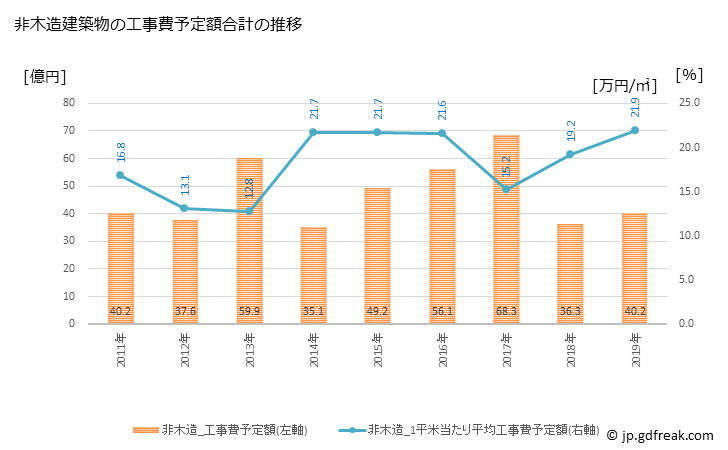 グラフ 年次 四街道市(ﾖﾂｶｲﾄﾞｳｼ 千葉県)の建築着工の動向 非木造建築物の工事費予定額合計の推移