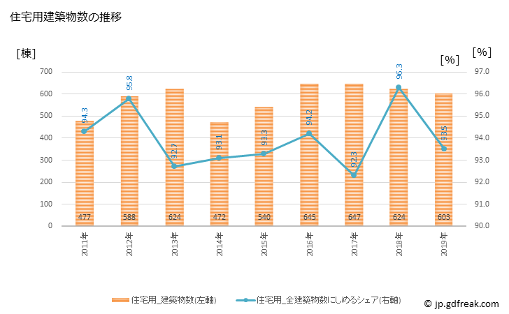 グラフ 年次 四街道市(ﾖﾂｶｲﾄﾞｳｼ 千葉県)の建築着工の動向 住宅用建築物数の推移