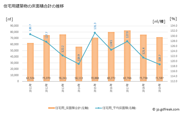 グラフ 年次 四街道市(ﾖﾂｶｲﾄﾞｳｼ 千葉県)の建築着工の動向 住宅用建築物の床面積合計の推移