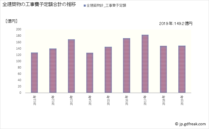 グラフ 年次 四街道市(ﾖﾂｶｲﾄﾞｳｼ 千葉県)の建築着工の動向 全建築物の工事費予定額合計の推移