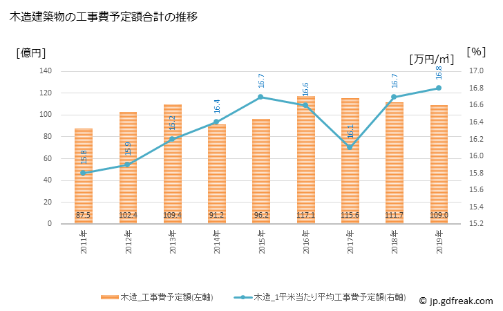 グラフ 年次 四街道市(ﾖﾂｶｲﾄﾞｳｼ 千葉県)の建築着工の動向 木造建築物の工事費予定額合計の推移