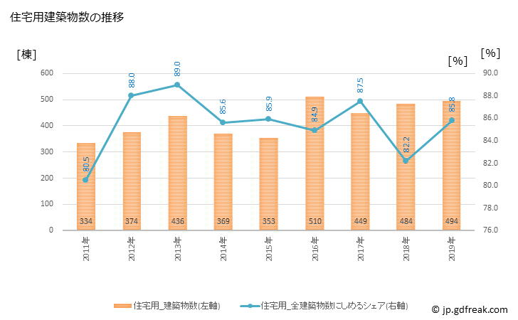 グラフ 年次 袖ケ浦市(ｿﾃﾞｶﾞｳﾗｼ 千葉県)の建築着工の動向 住宅用建築物数の推移