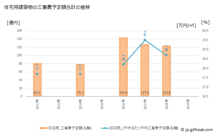 グラフ 年次 袖ケ浦市(ｿﾃﾞｶﾞｳﾗｼ 千葉県)の建築着工の動向 住宅用建築物の工事費予定額合計の推移