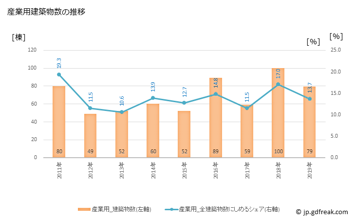 グラフ 年次 袖ケ浦市(ｿﾃﾞｶﾞｳﾗｼ 千葉県)の建築着工の動向 産業用建築物数の推移