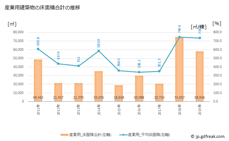 グラフ 年次 袖ケ浦市(ｿﾃﾞｶﾞｳﾗｼ 千葉県)の建築着工の動向 産業用建築物の床面積合計の推移