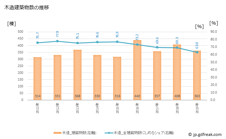 グラフ 年次 袖ケ浦市(ｿﾃﾞｶﾞｳﾗｼ 千葉県)の建築着工の動向 木造建築物数の推移