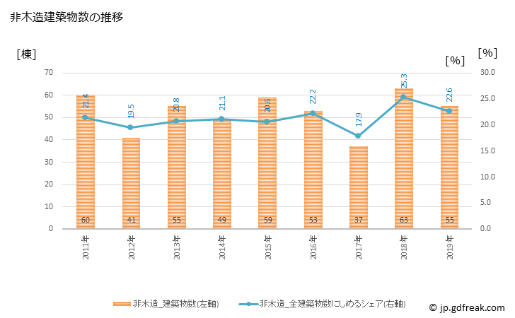 グラフ 年次 八街市(ﾔﾁﾏﾀｼ 千葉県)の建築着工の動向 非木造建築物数の推移