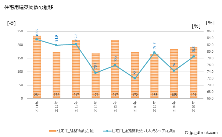 グラフ 年次 八街市(ﾔﾁﾏﾀｼ 千葉県)の建築着工の動向 住宅用建築物数の推移