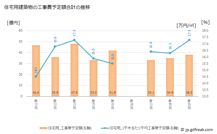グラフ 年次 八街市(ﾔﾁﾏﾀｼ 千葉県)の建築着工の動向 住宅用建築物の工事費予定額合計の推移