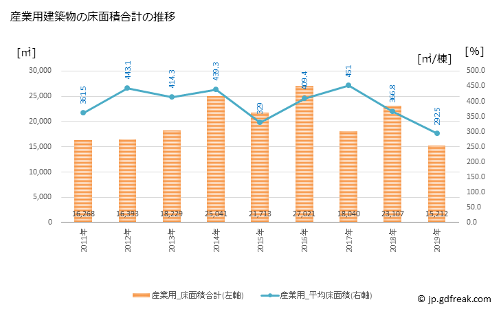 グラフ 年次 八街市(ﾔﾁﾏﾀｼ 千葉県)の建築着工の動向 産業用建築物の床面積合計の推移
