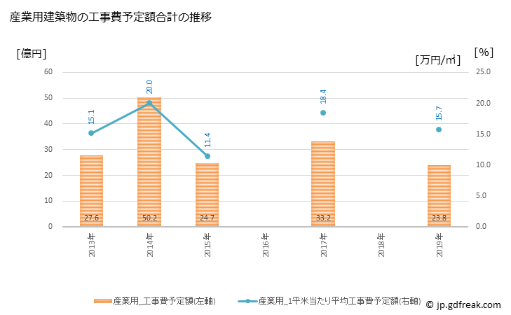 グラフ 年次 八街市(ﾔﾁﾏﾀｼ 千葉県)の建築着工の動向 産業用建築物の工事費予定額合計の推移