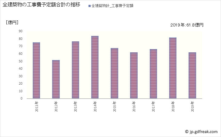 グラフ 年次 八街市(ﾔﾁﾏﾀｼ 千葉県)の建築着工の動向 全建築物の工事費予定額合計の推移