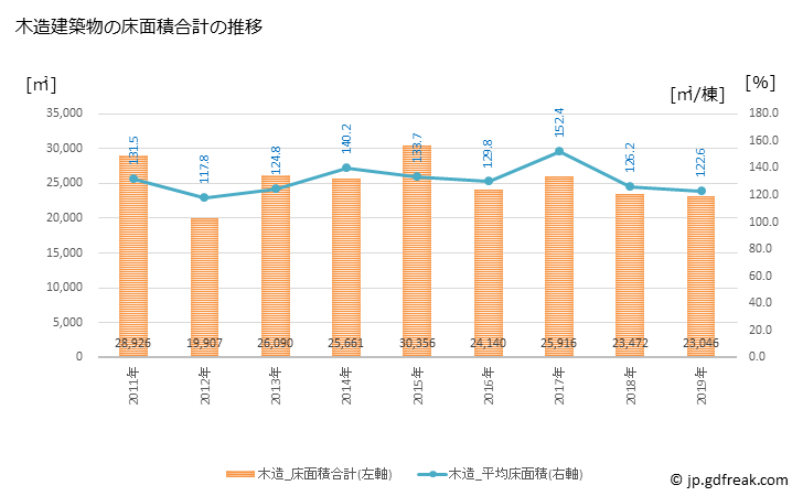 グラフ 年次 八街市(ﾔﾁﾏﾀｼ 千葉県)の建築着工の動向 木造建築物の床面積合計の推移