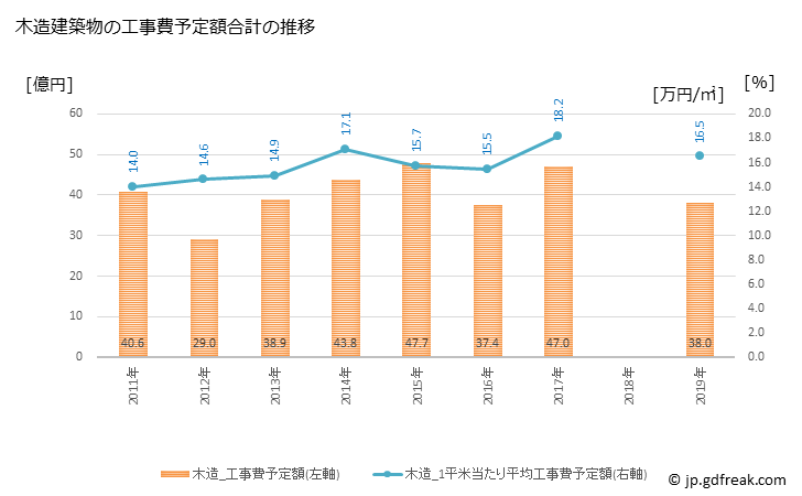 グラフ 年次 八街市(ﾔﾁﾏﾀｼ 千葉県)の建築着工の動向 木造建築物の工事費予定額合計の推移
