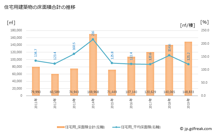 グラフ 年次 印西市(ｲﾝｻﾞｲｼ 千葉県)の建築着工の動向 住宅用建築物の床面積合計の推移