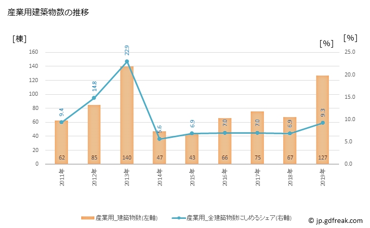 グラフ 年次 印西市(ｲﾝｻﾞｲｼ 千葉県)の建築着工の動向 産業用建築物数の推移