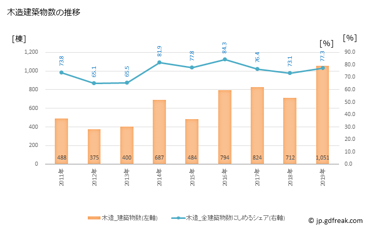 グラフ 年次 印西市(ｲﾝｻﾞｲｼ 千葉県)の建築着工の動向 木造建築物数の推移