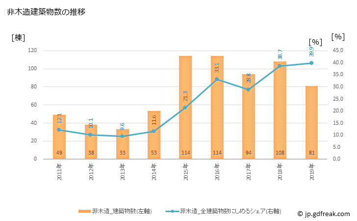 グラフ 年次 白井市(ｼﾛｲｼ 千葉県)の建築着工の動向 非木造建築物数の推移