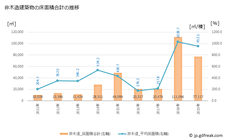 グラフ 年次 白井市(ｼﾛｲｼ 千葉県)の建築着工の動向 非木造建築物の床面積合計の推移