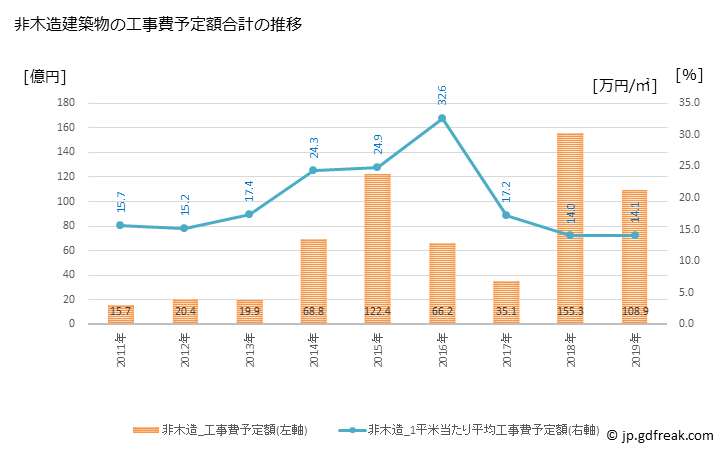 グラフ 年次 白井市(ｼﾛｲｼ 千葉県)の建築着工の動向 非木造建築物の工事費予定額合計の推移