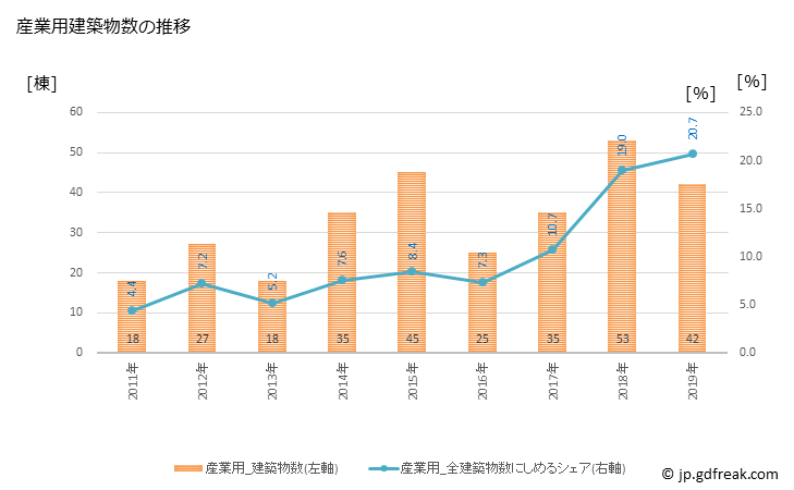 グラフ 年次 白井市(ｼﾛｲｼ 千葉県)の建築着工の動向 産業用建築物数の推移
