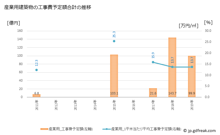 グラフ 年次 白井市(ｼﾛｲｼ 千葉県)の建築着工の動向 産業用建築物の工事費予定額合計の推移