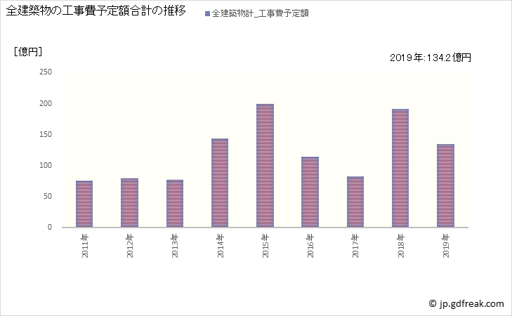 グラフ 年次 白井市(ｼﾛｲｼ 千葉県)の建築着工の動向 全建築物の工事費予定額合計の推移