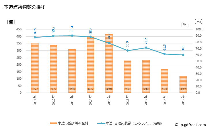 グラフ 年次 白井市(ｼﾛｲｼ 千葉県)の建築着工の動向 木造建築物数の推移