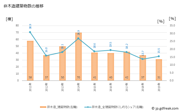 グラフ 年次 富里市(ﾄﾐｻﾄｼ 千葉県)の建築着工の動向 非木造建築物数の推移