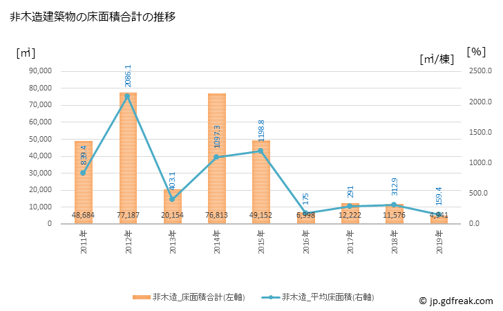 グラフ 年次 富里市(ﾄﾐｻﾄｼ 千葉県)の建築着工の動向 非木造建築物の床面積合計の推移