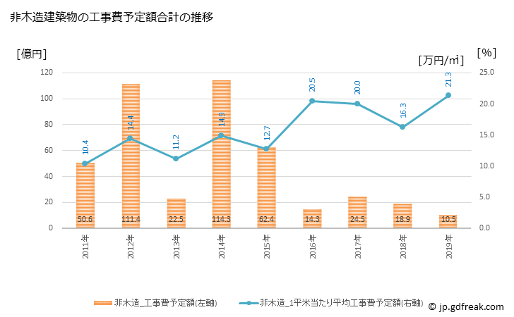 グラフ 年次 富里市(ﾄﾐｻﾄｼ 千葉県)の建築着工の動向 非木造建築物の工事費予定額合計の推移