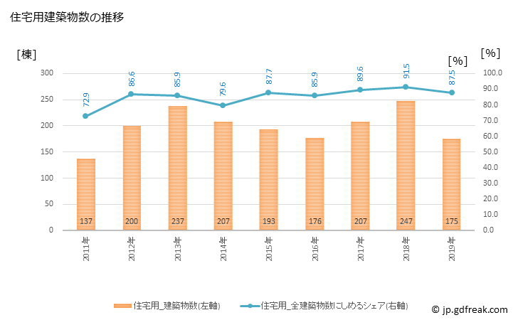 グラフ 年次 富里市(ﾄﾐｻﾄｼ 千葉県)の建築着工の動向 住宅用建築物数の推移