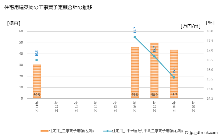 グラフ 年次 富里市(ﾄﾐｻﾄｼ 千葉県)の建築着工の動向 住宅用建築物の工事費予定額合計の推移