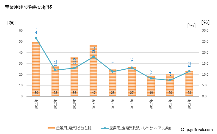 グラフ 年次 富里市(ﾄﾐｻﾄｼ 千葉県)の建築着工の動向 産業用建築物数の推移