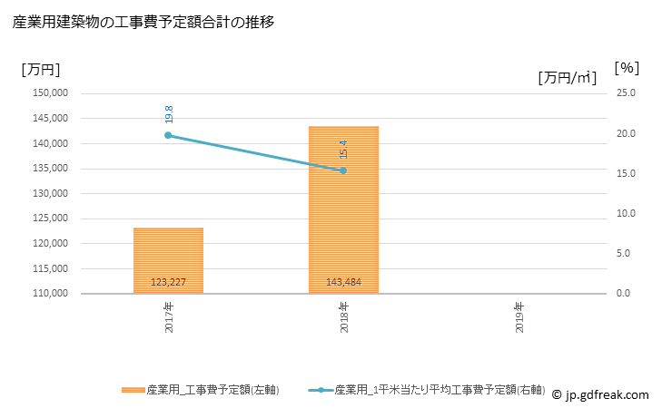 グラフ 年次 富里市(ﾄﾐｻﾄｼ 千葉県)の建築着工の動向 産業用建築物の工事費予定額合計の推移