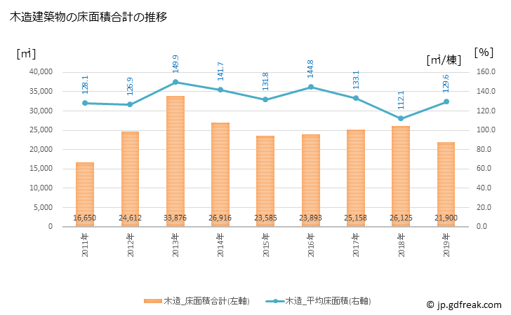 グラフ 年次 富里市(ﾄﾐｻﾄｼ 千葉県)の建築着工の動向 木造建築物の床面積合計の推移